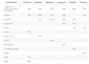 E-payment services available in selected Southeast Asia