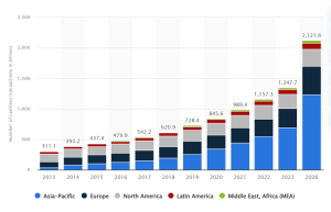 Statistics showing a rise to contactless payments worldwide