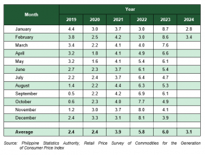 Philippine Statistics Authority, Retail price survey of commodities for the generation of consumer price index