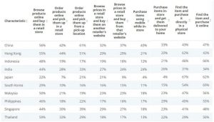 Provide consistent omnichannel customer engagements